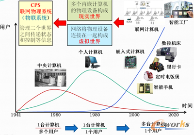 工業(yè)4.0時(shí)代制造服務(wù)模式的創(chuàng)新